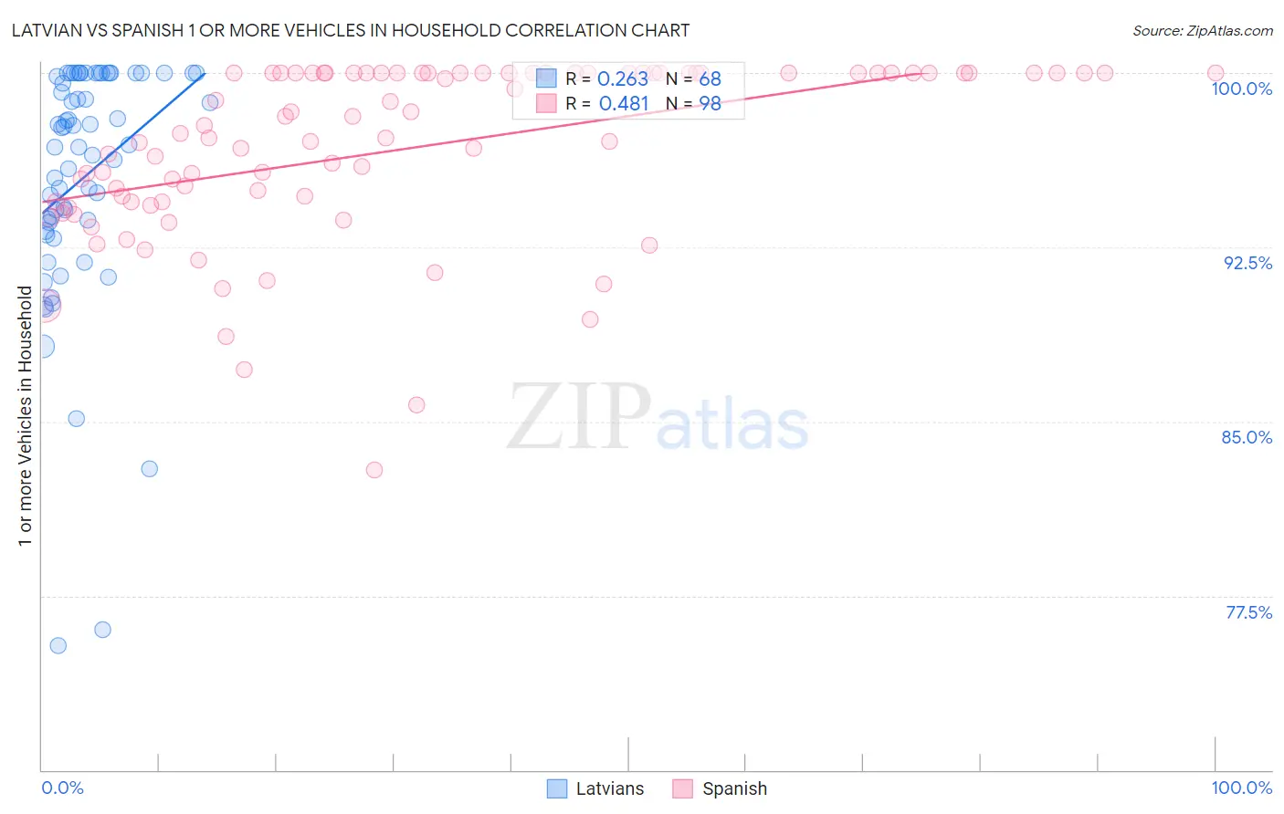 Latvian vs Spanish 1 or more Vehicles in Household