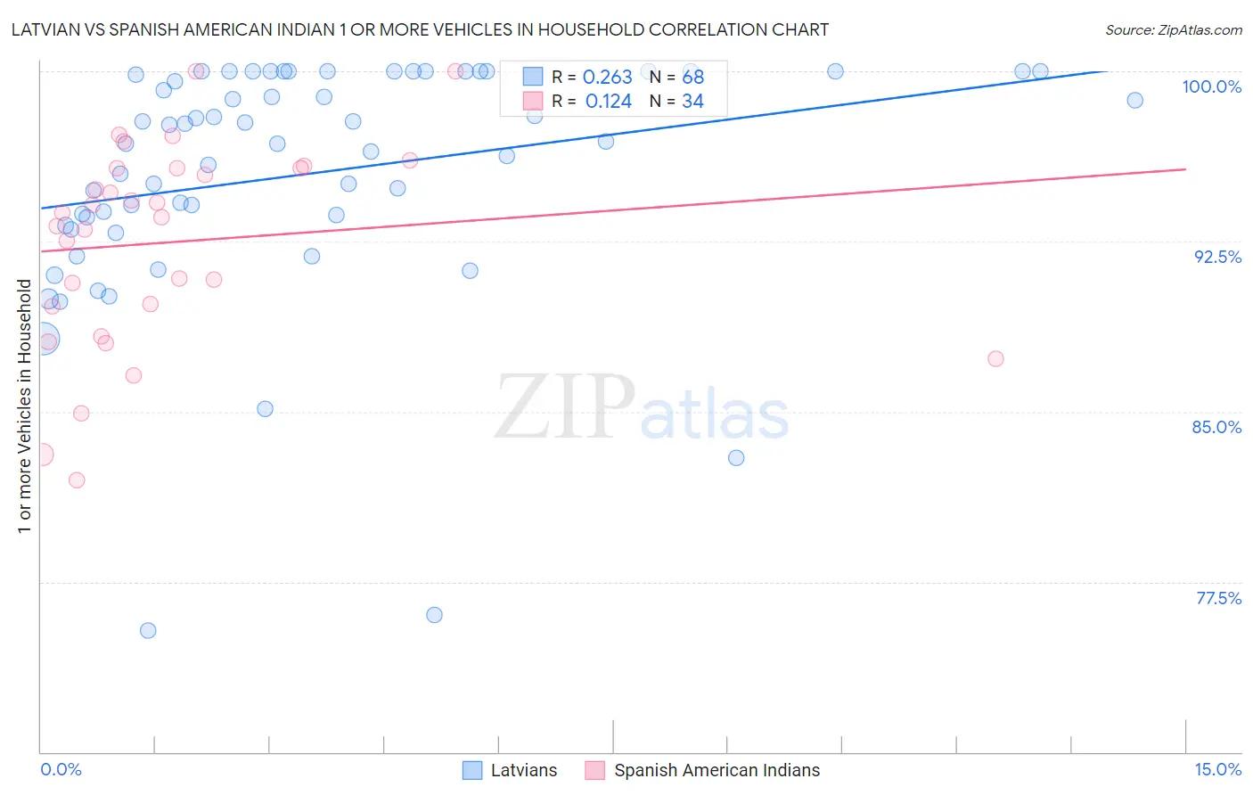 Latvian vs Spanish American Indian 1 or more Vehicles in Household