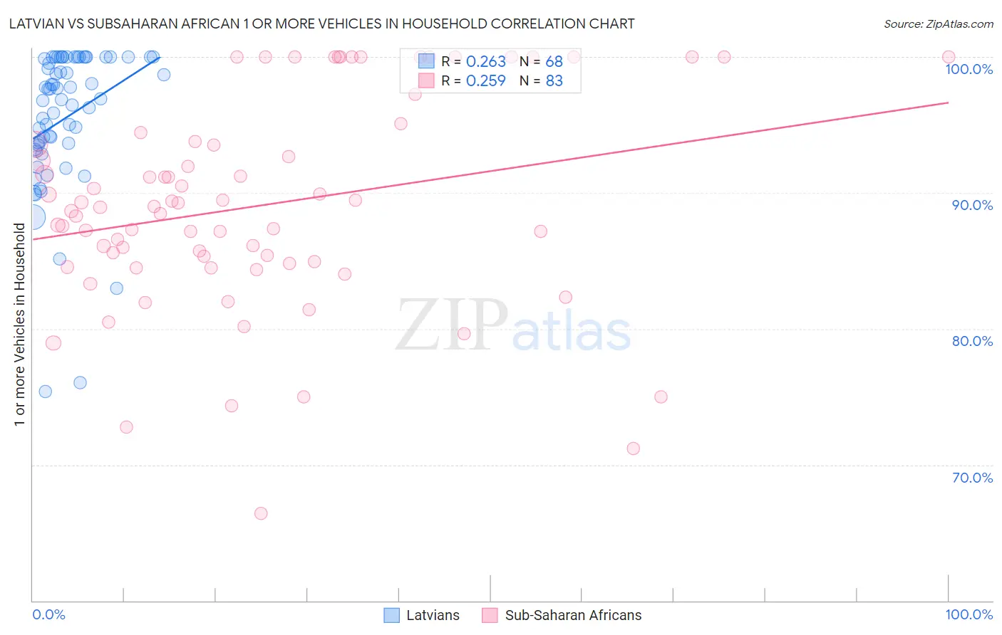 Latvian vs Subsaharan African 1 or more Vehicles in Household