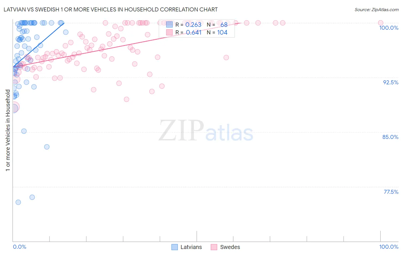 Latvian vs Swedish 1 or more Vehicles in Household