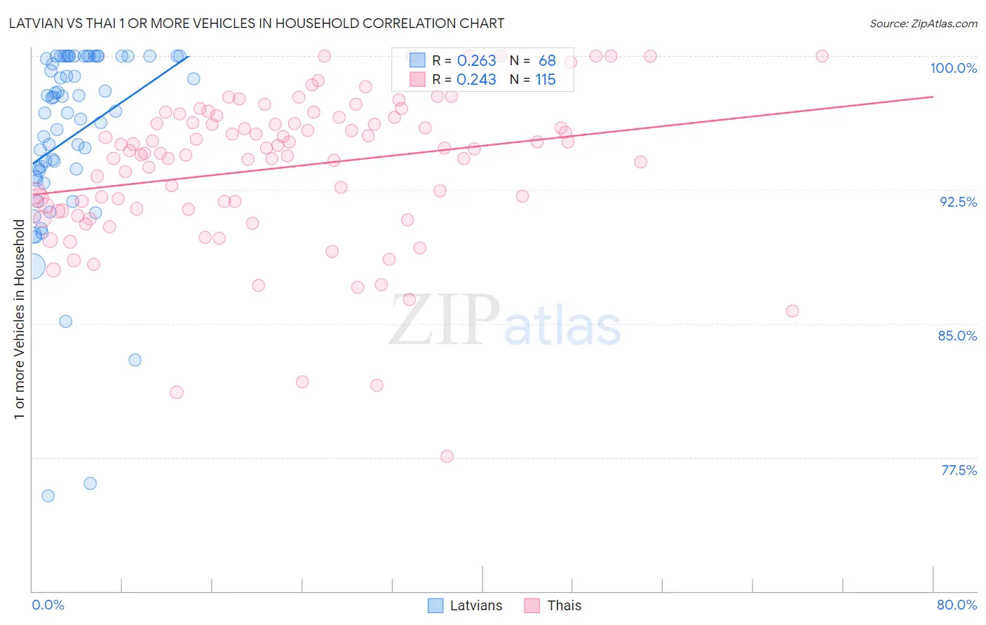 Latvian vs Thai 1 or more Vehicles in Household