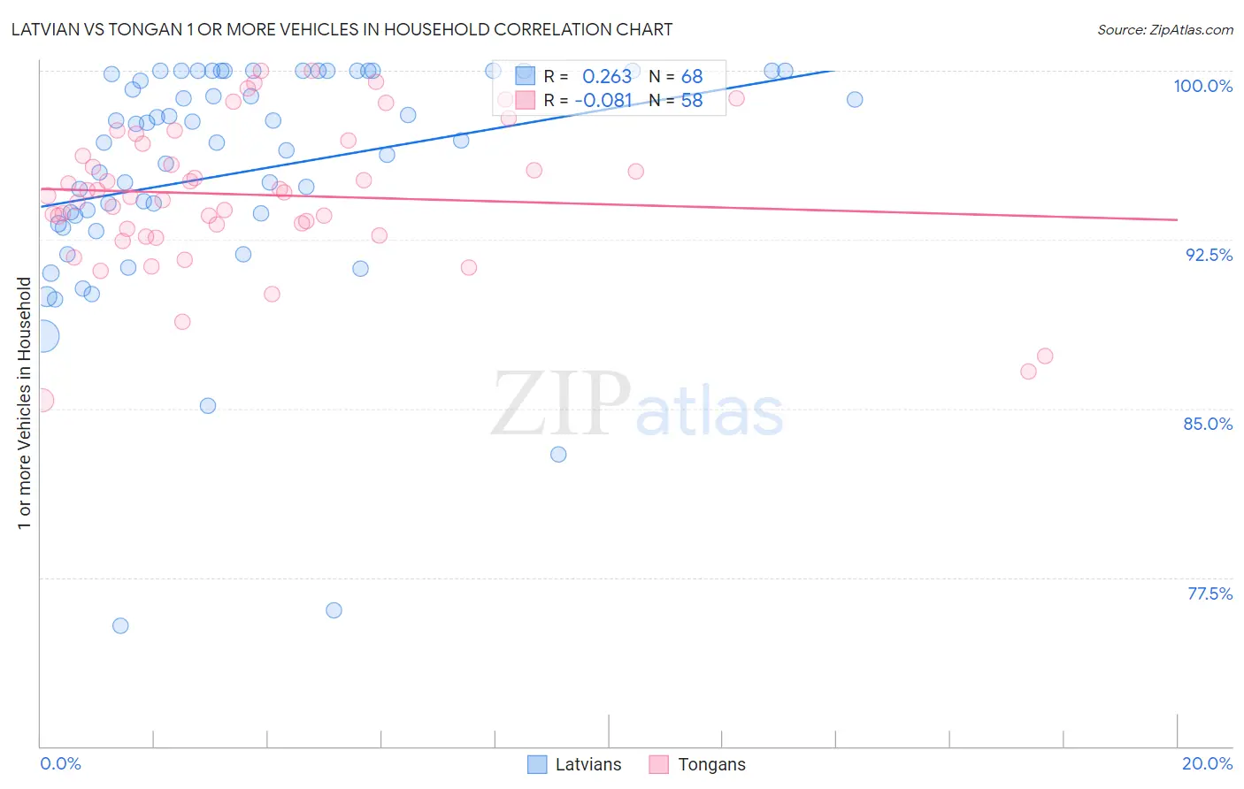 Latvian vs Tongan 1 or more Vehicles in Household