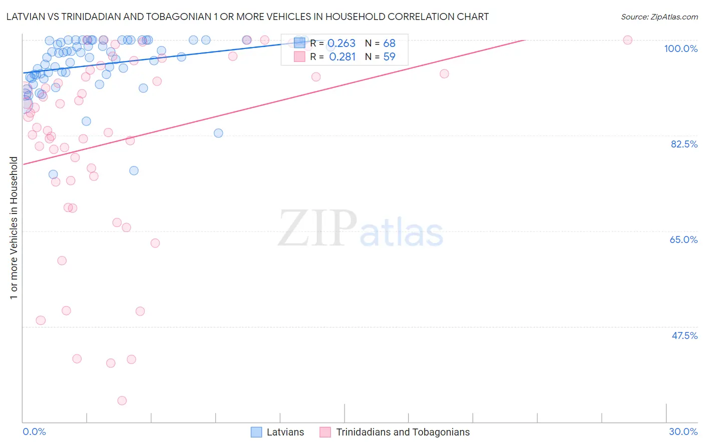 Latvian vs Trinidadian and Tobagonian 1 or more Vehicles in Household