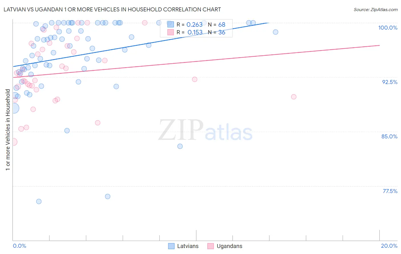 Latvian vs Ugandan 1 or more Vehicles in Household