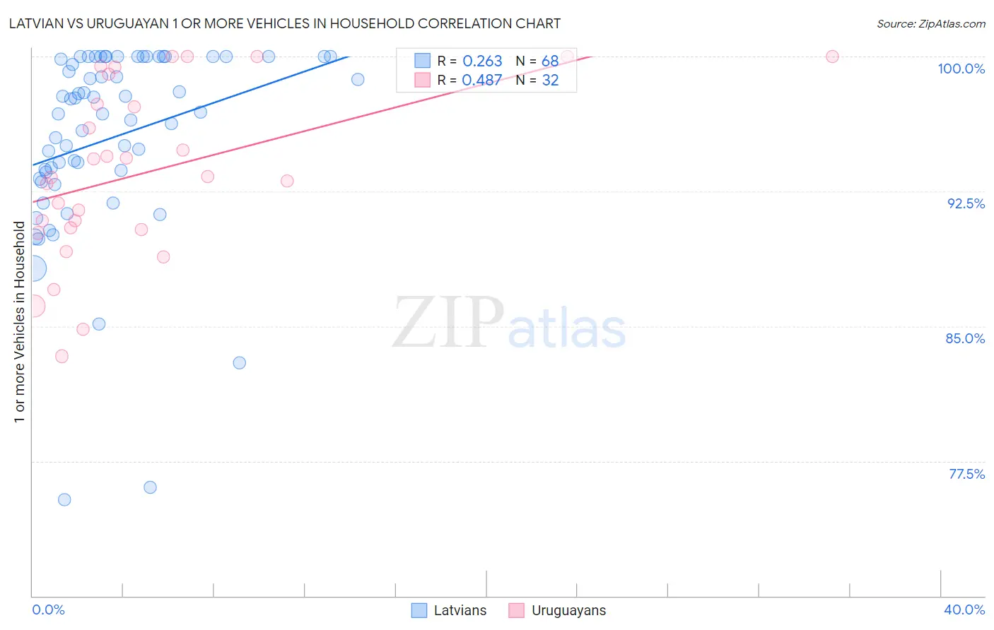Latvian vs Uruguayan 1 or more Vehicles in Household
