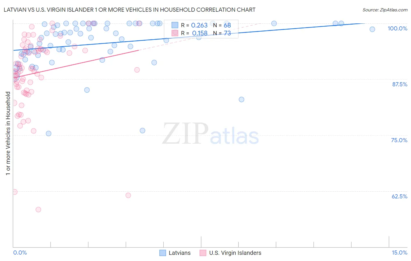 Latvian vs U.S. Virgin Islander 1 or more Vehicles in Household