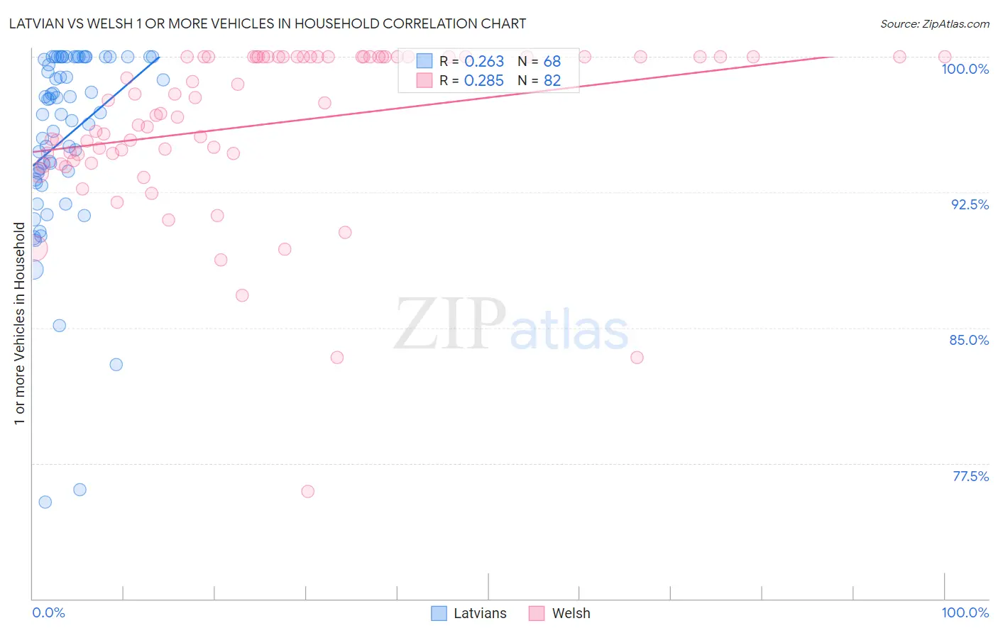 Latvian vs Welsh 1 or more Vehicles in Household