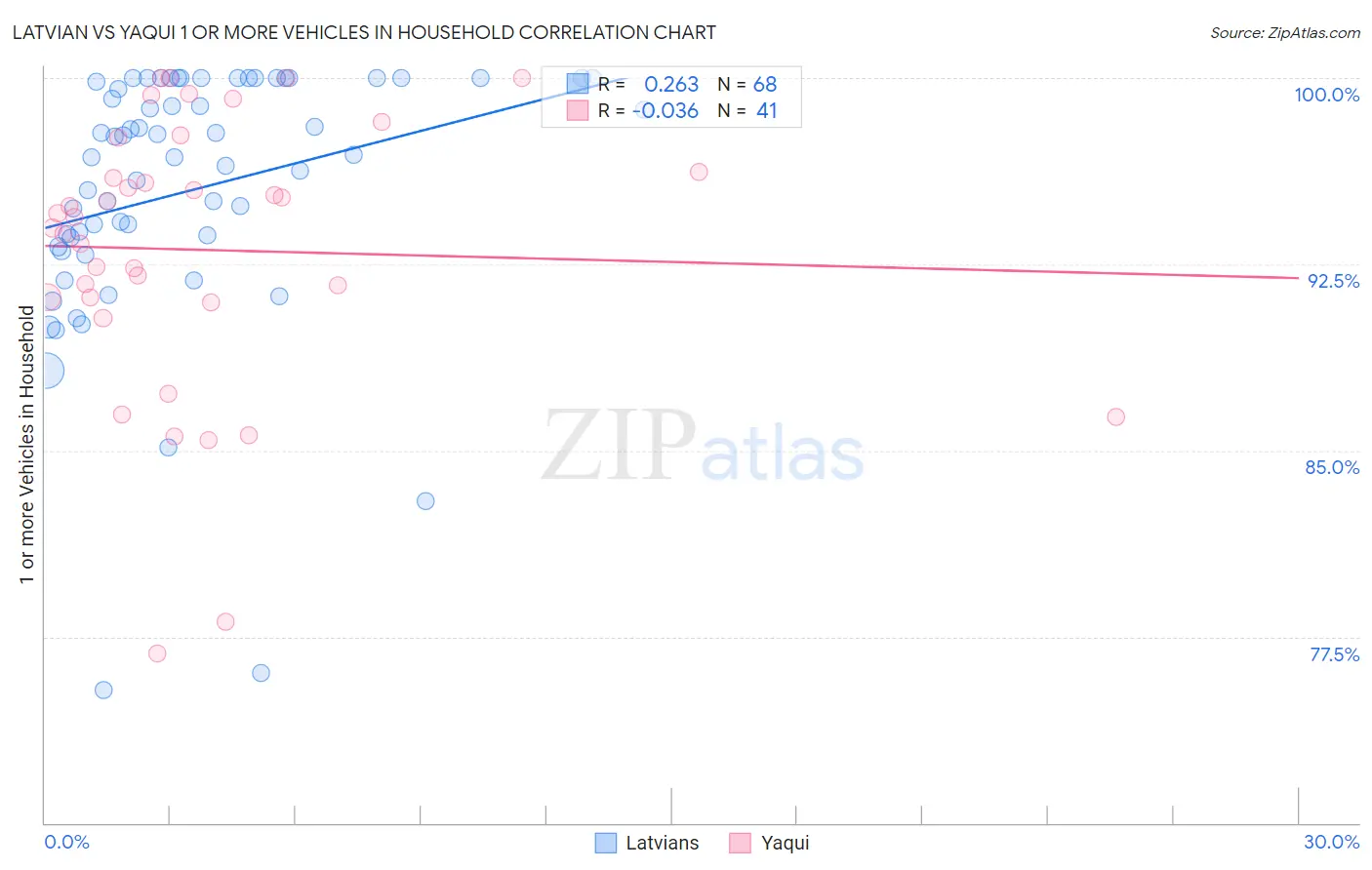 Latvian vs Yaqui 1 or more Vehicles in Household
