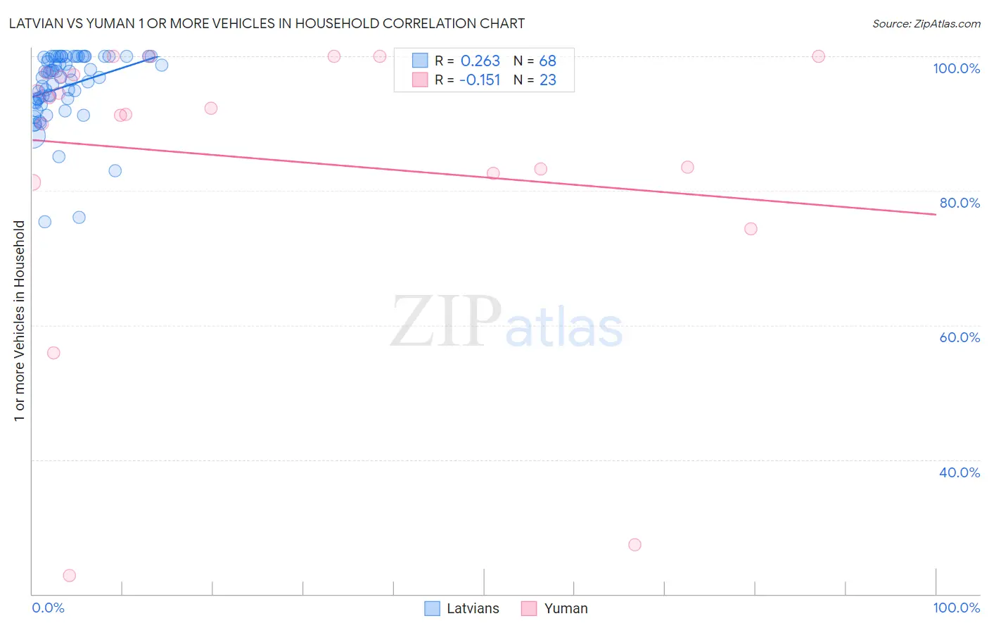 Latvian vs Yuman 1 or more Vehicles in Household