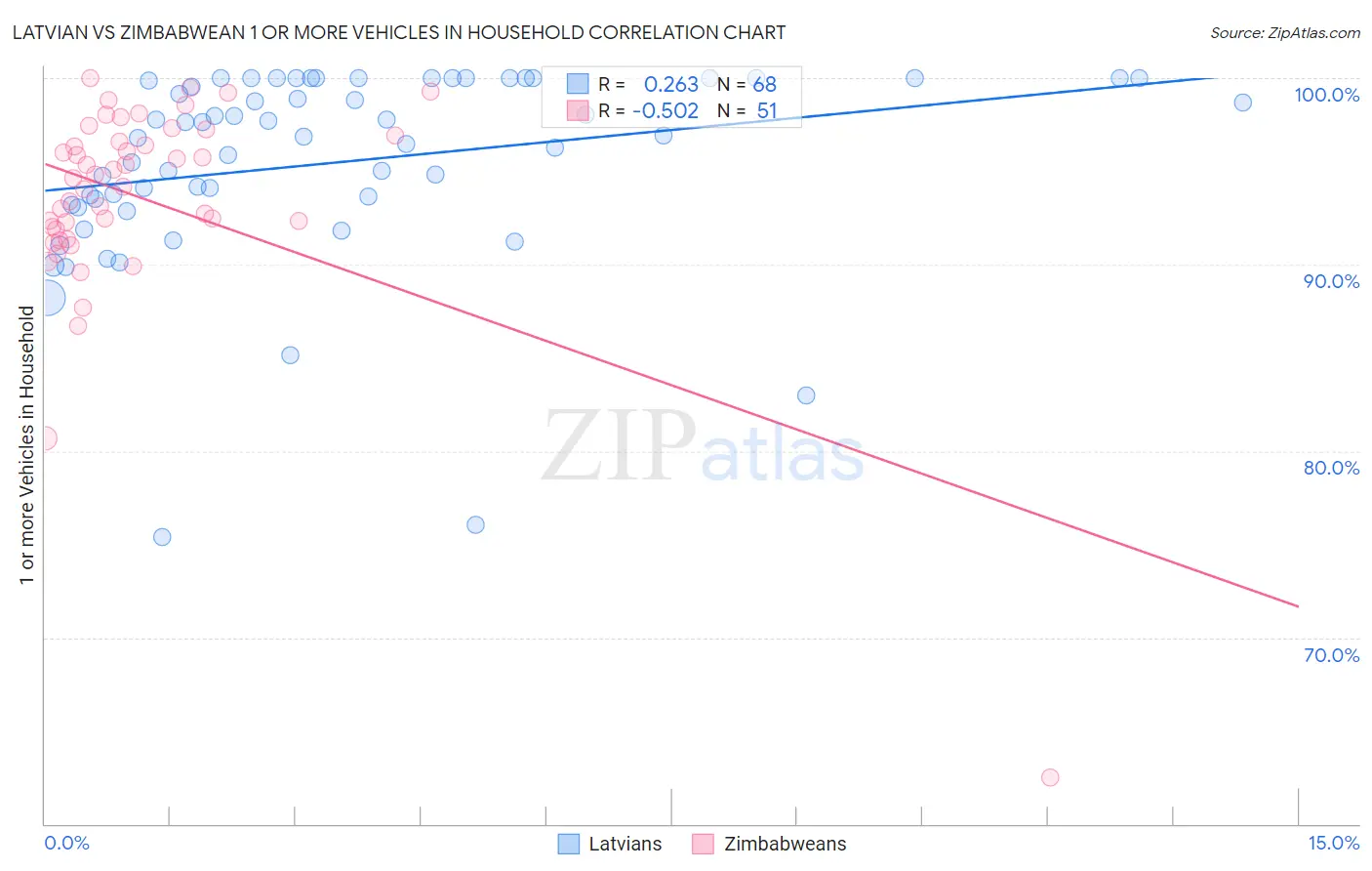 Latvian vs Zimbabwean 1 or more Vehicles in Household