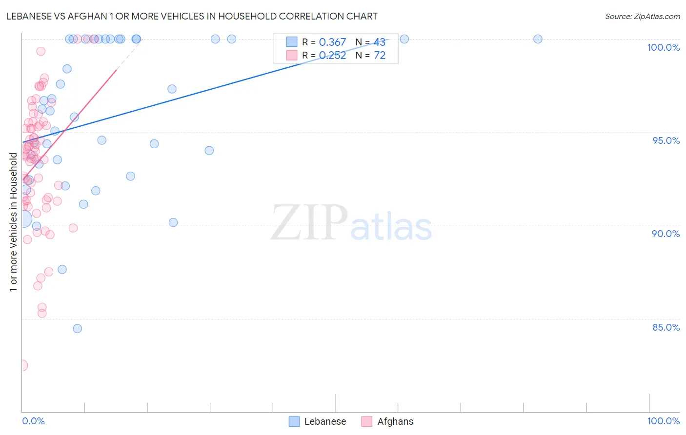 Lebanese vs Afghan 1 or more Vehicles in Household