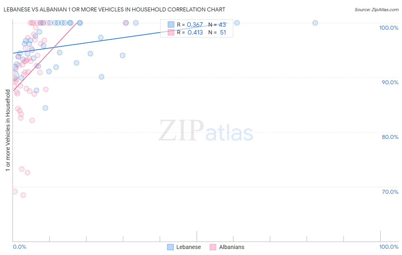 Lebanese vs Albanian 1 or more Vehicles in Household