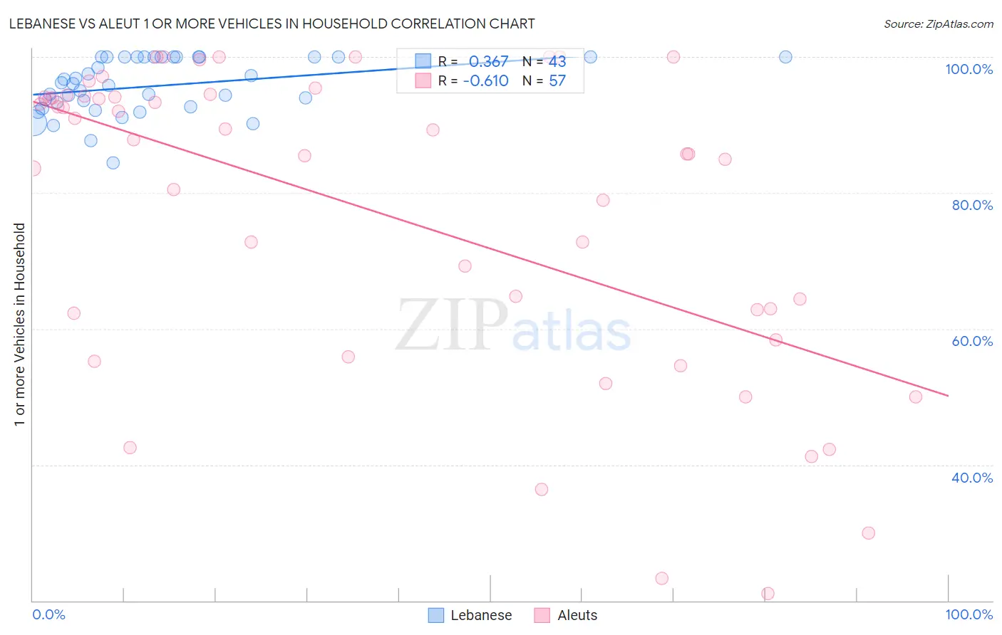 Lebanese vs Aleut 1 or more Vehicles in Household