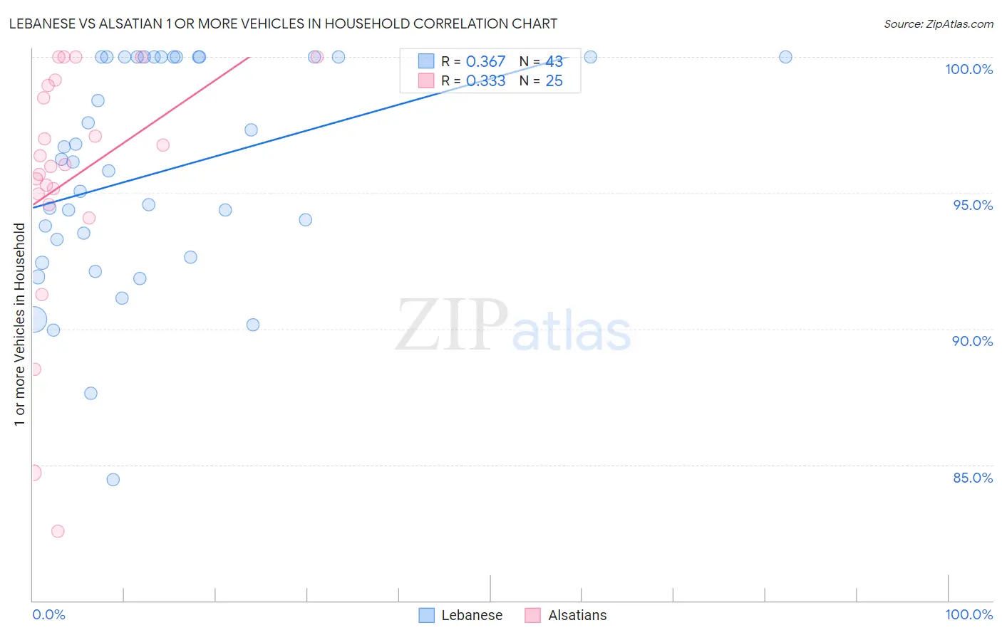 Lebanese vs Alsatian 1 or more Vehicles in Household