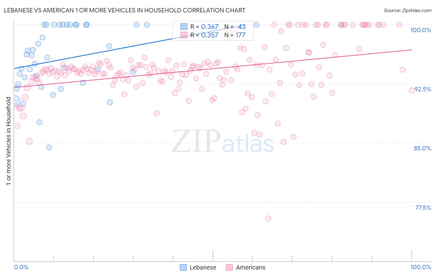 Lebanese vs American 1 or more Vehicles in Household