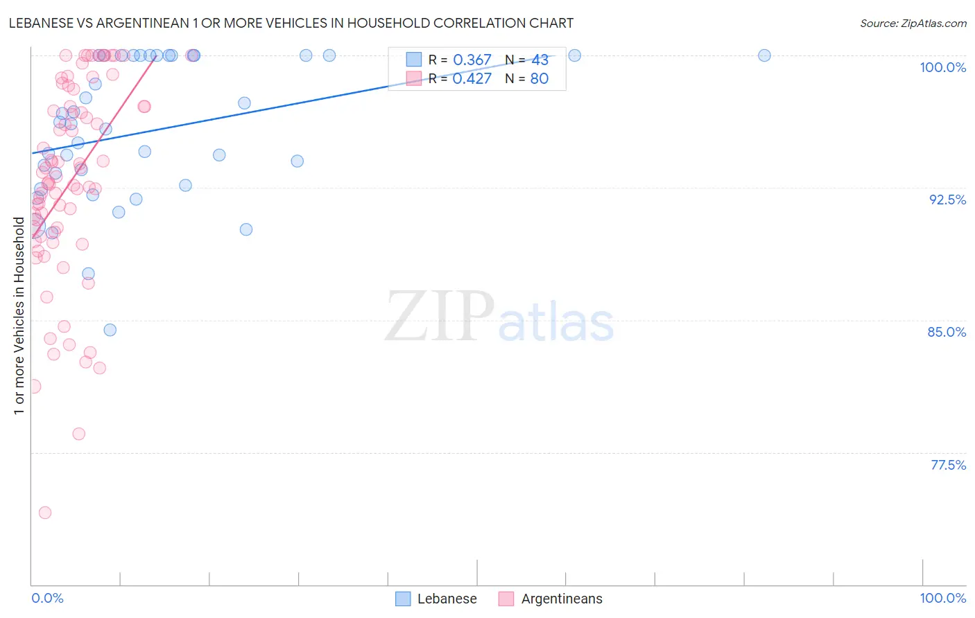 Lebanese vs Argentinean 1 or more Vehicles in Household