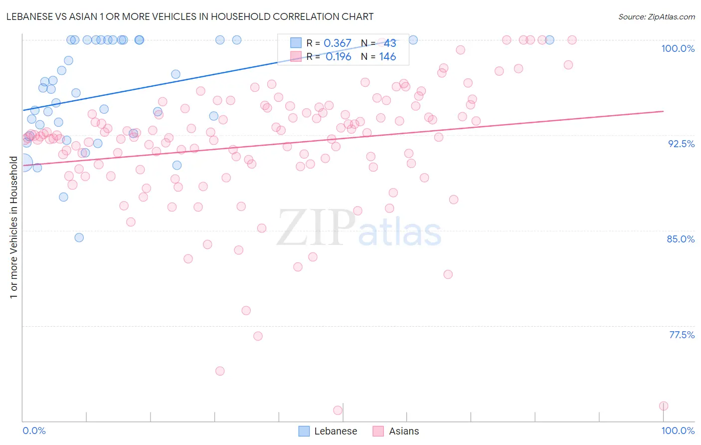 Lebanese vs Asian 1 or more Vehicles in Household