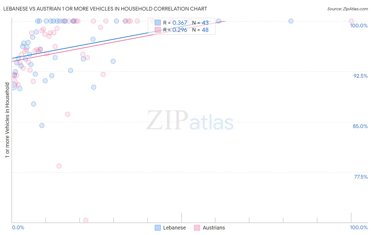 Lebanese vs Austrian 1 or more Vehicles in Household