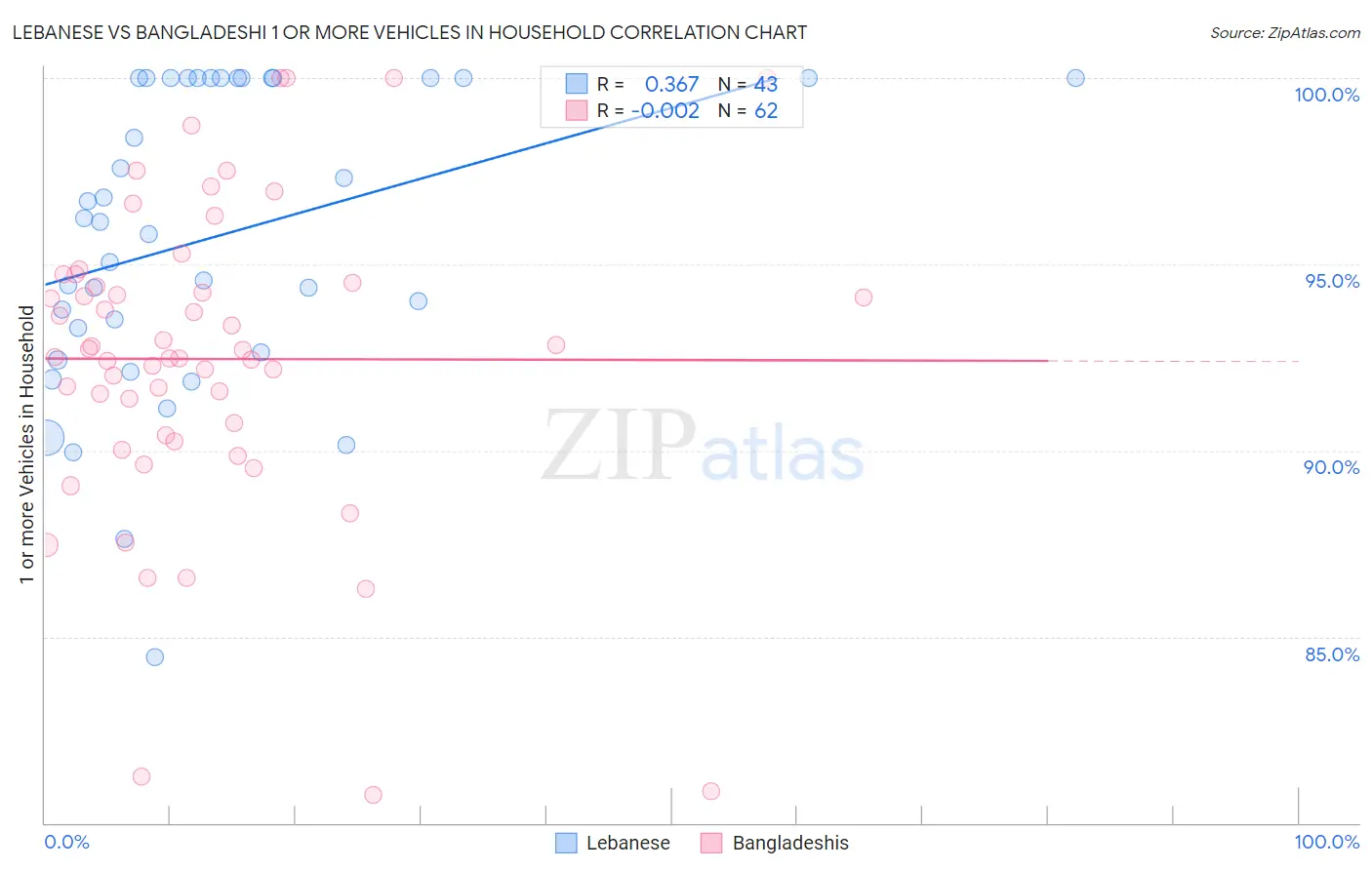 Lebanese vs Bangladeshi 1 or more Vehicles in Household