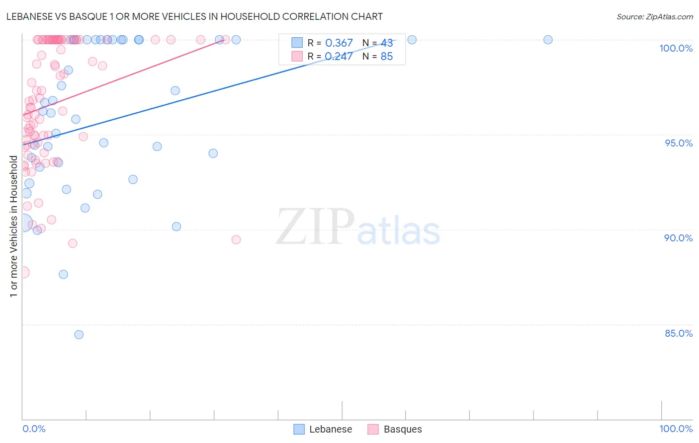 Lebanese vs Basque 1 or more Vehicles in Household