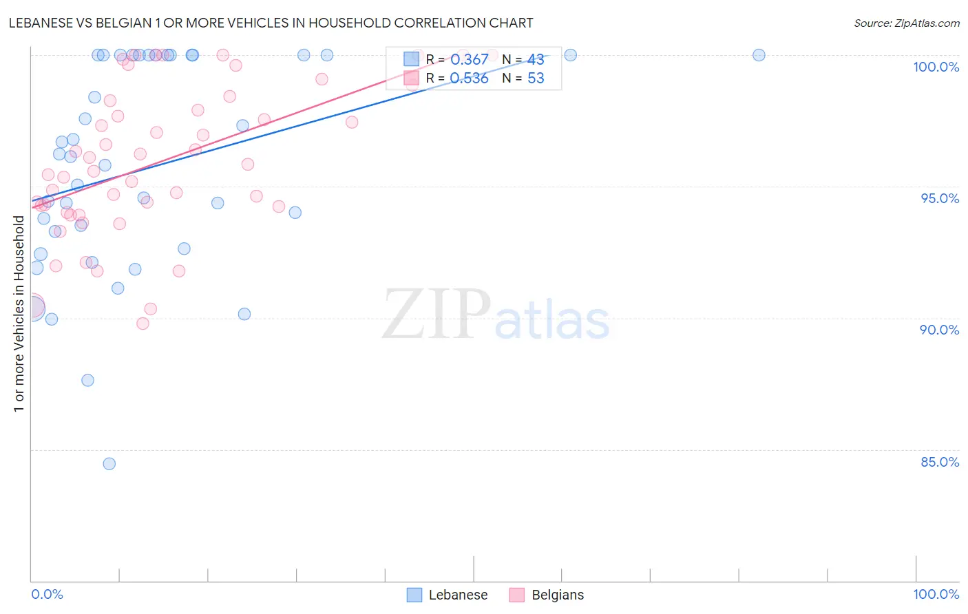 Lebanese vs Belgian 1 or more Vehicles in Household