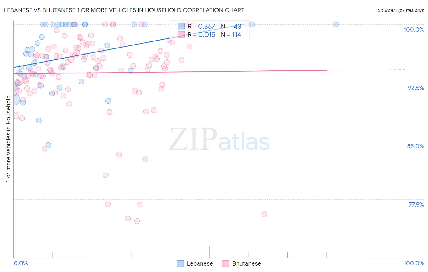 Lebanese vs Bhutanese 1 or more Vehicles in Household
