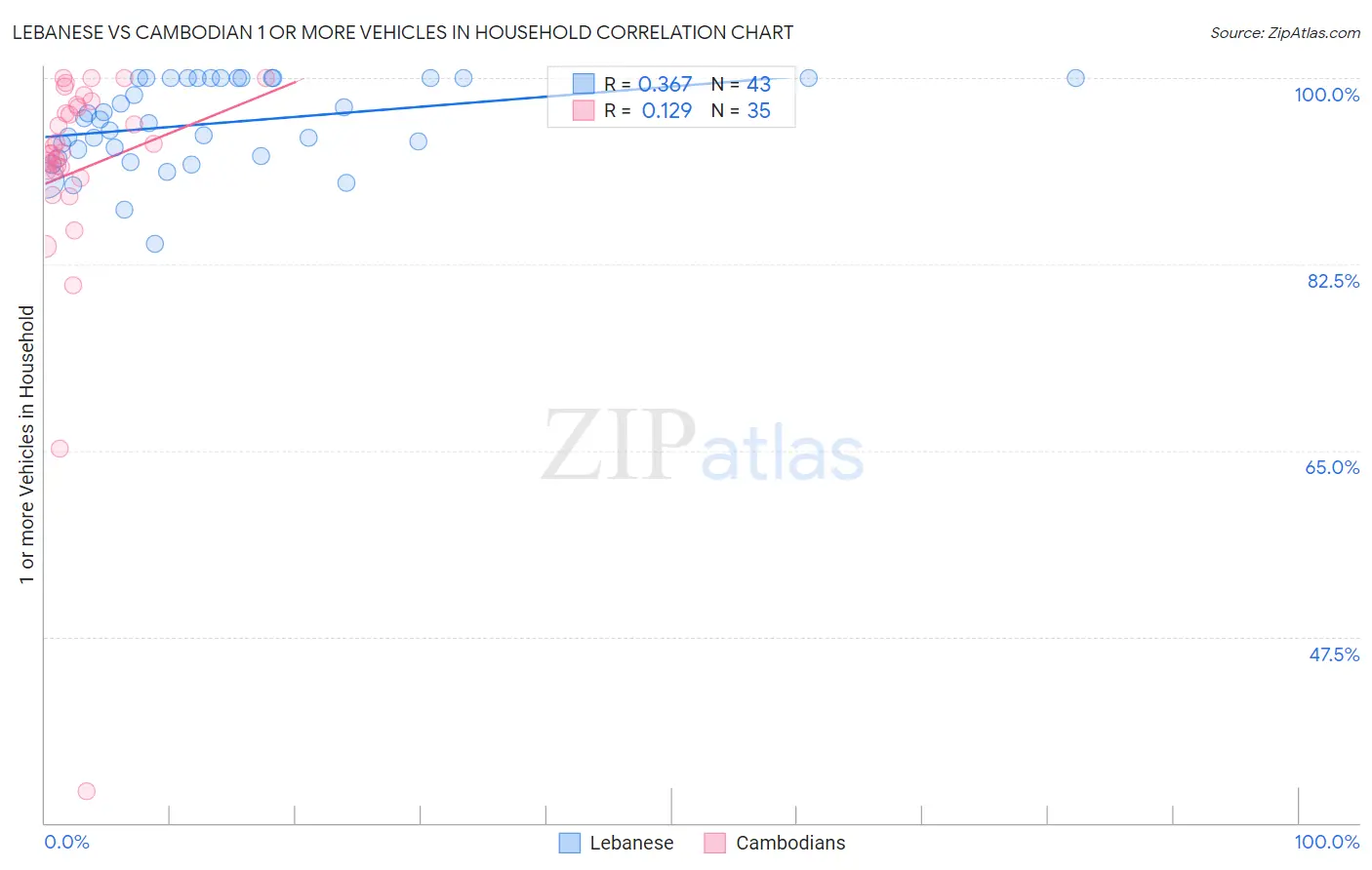 Lebanese vs Cambodian 1 or more Vehicles in Household