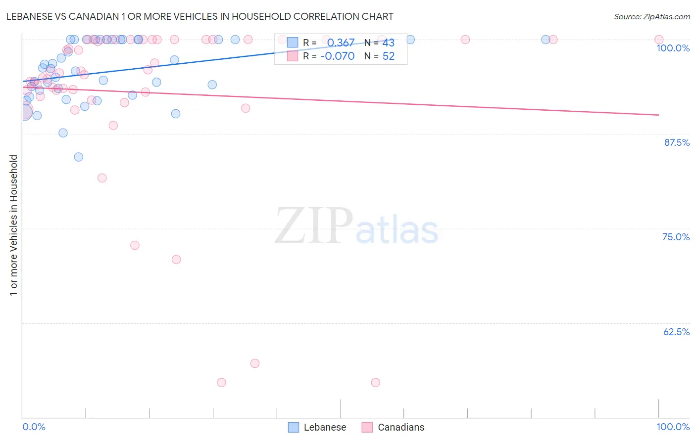 Lebanese vs Canadian 1 or more Vehicles in Household