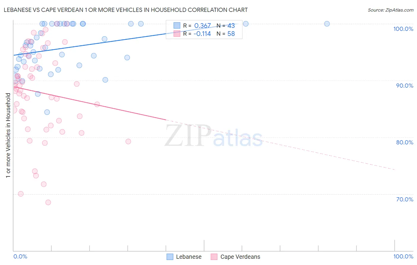 Lebanese vs Cape Verdean 1 or more Vehicles in Household