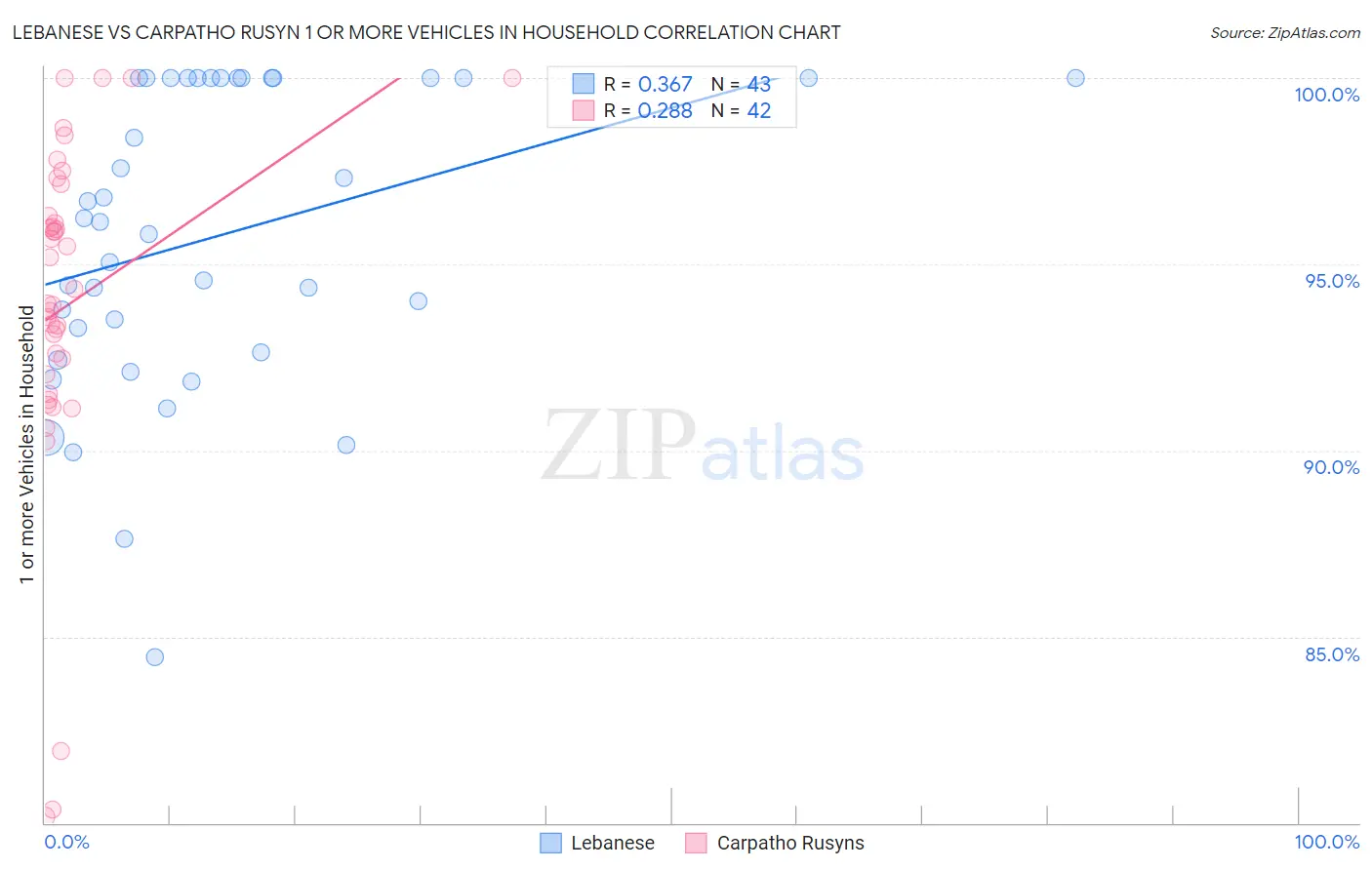 Lebanese vs Carpatho Rusyn 1 or more Vehicles in Household