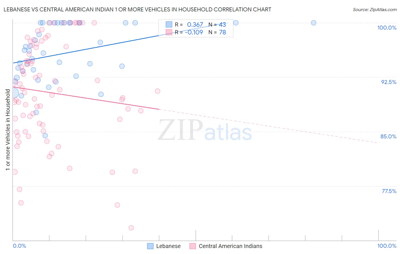 Lebanese vs Central American Indian 1 or more Vehicles in Household