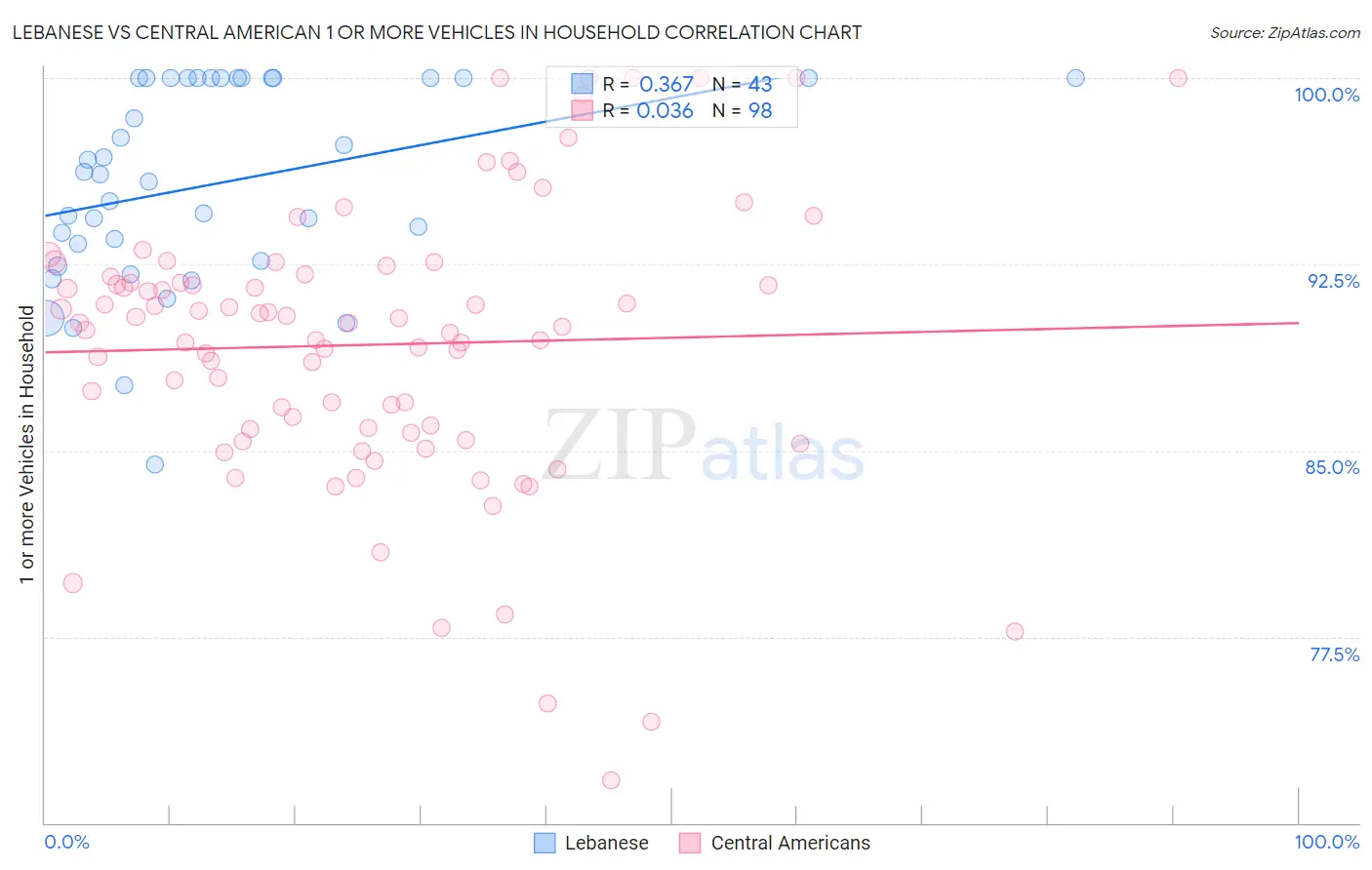 Lebanese vs Central American 1 or more Vehicles in Household