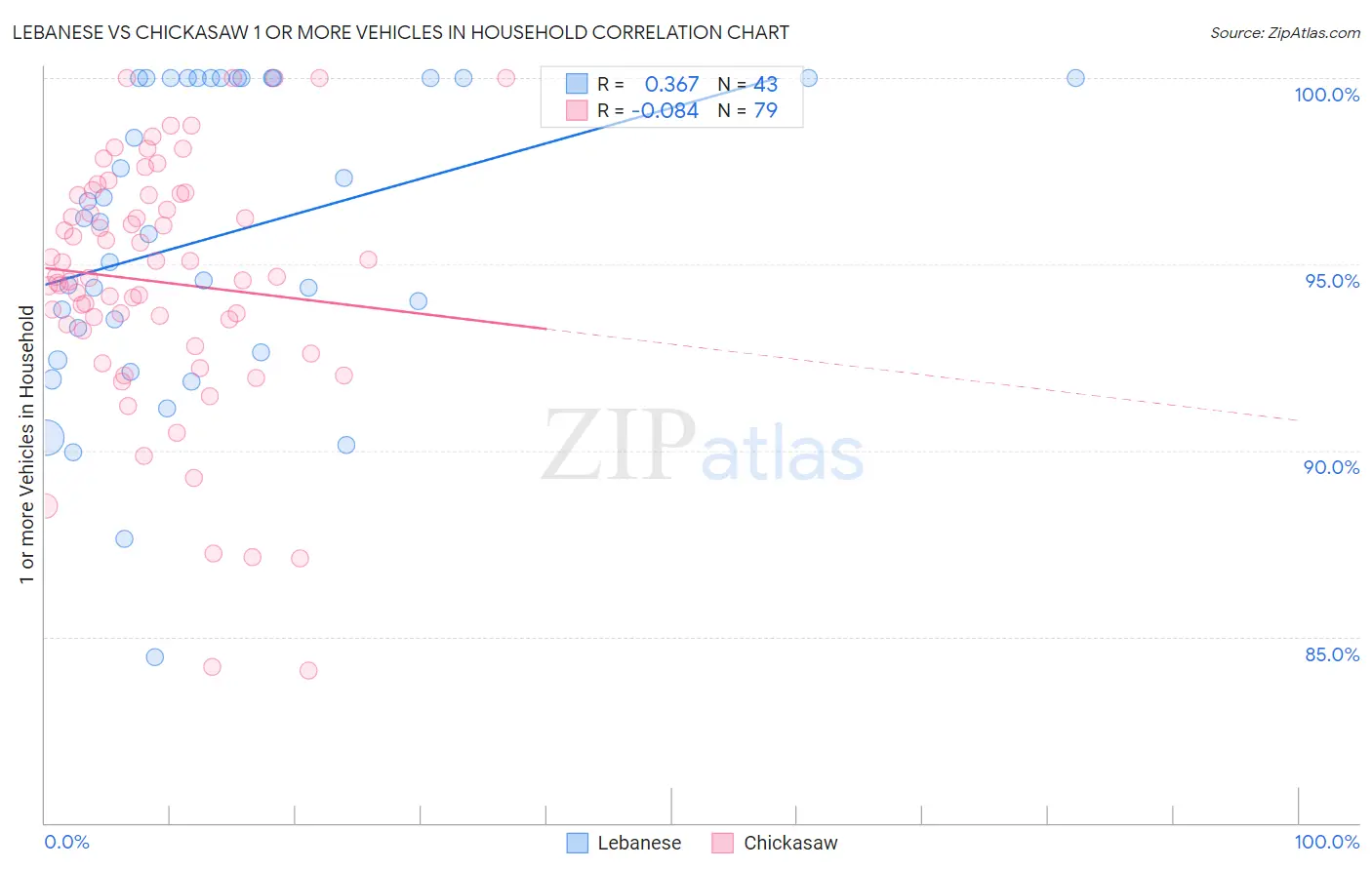 Lebanese vs Chickasaw 1 or more Vehicles in Household