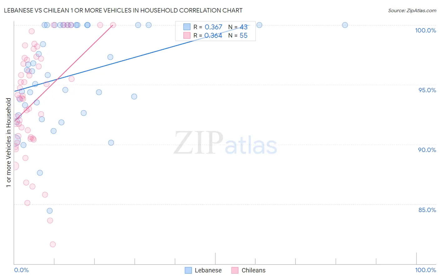 Lebanese vs Chilean 1 or more Vehicles in Household