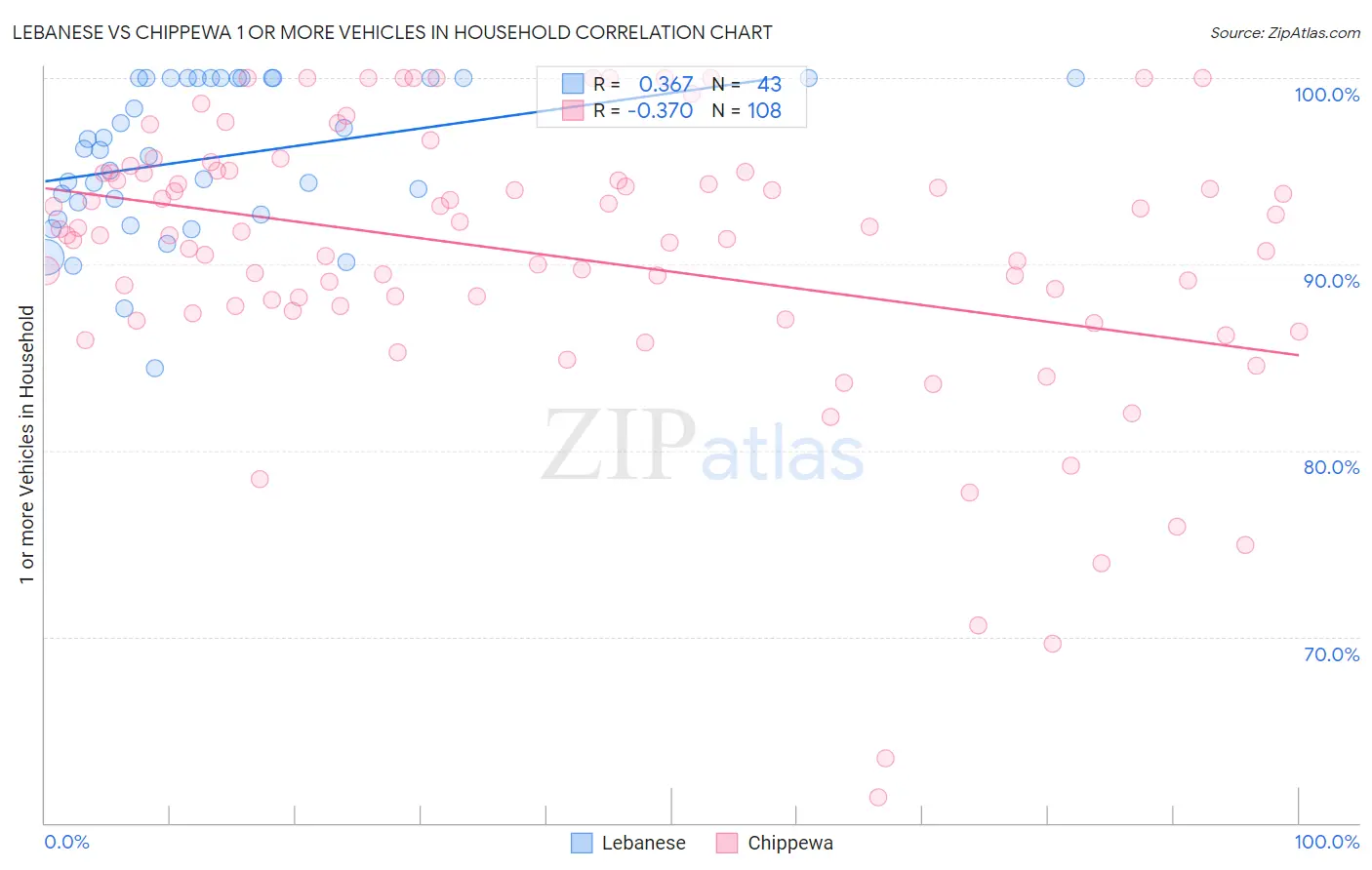 Lebanese vs Chippewa 1 or more Vehicles in Household