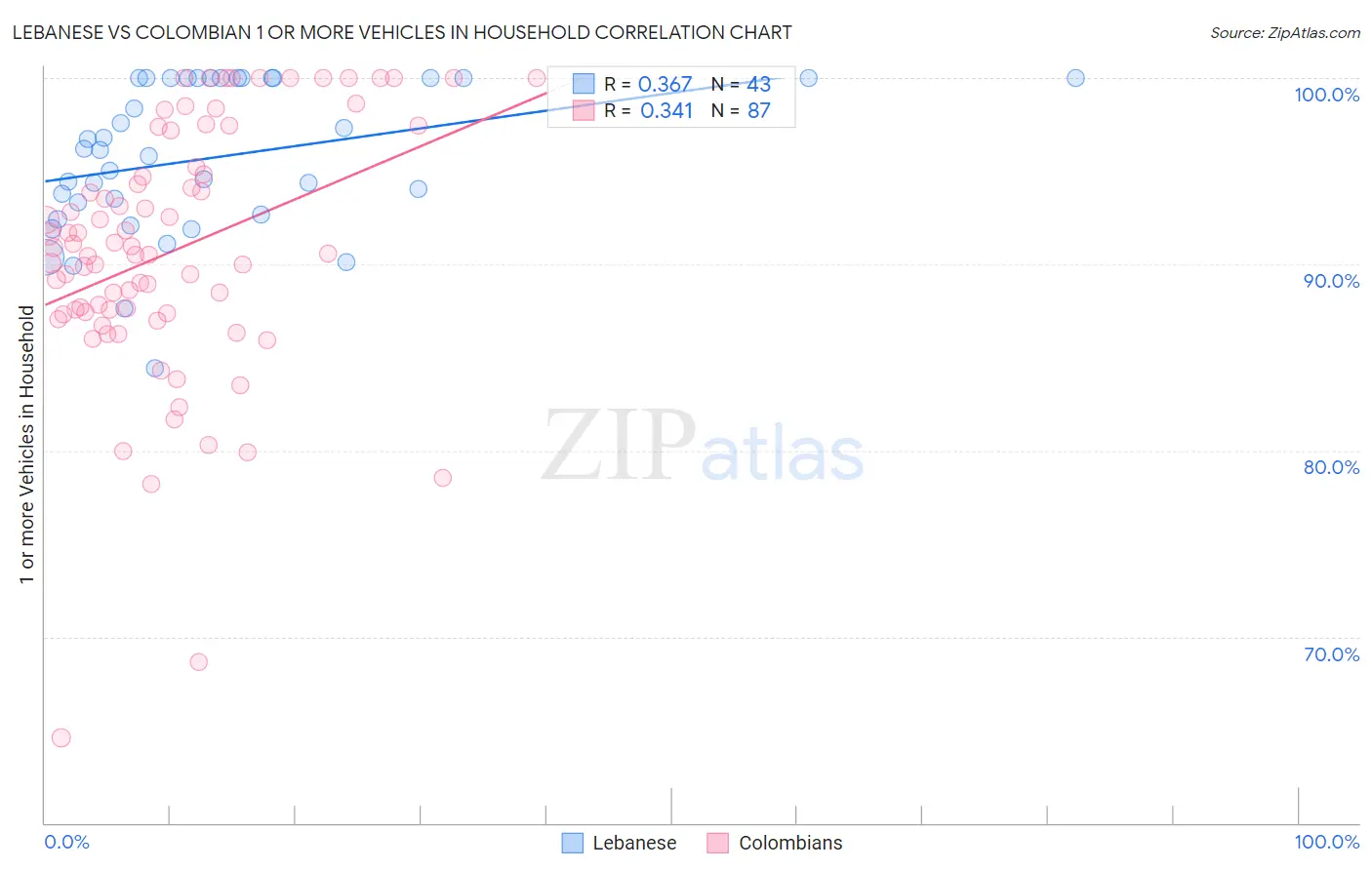 Lebanese vs Colombian 1 or more Vehicles in Household