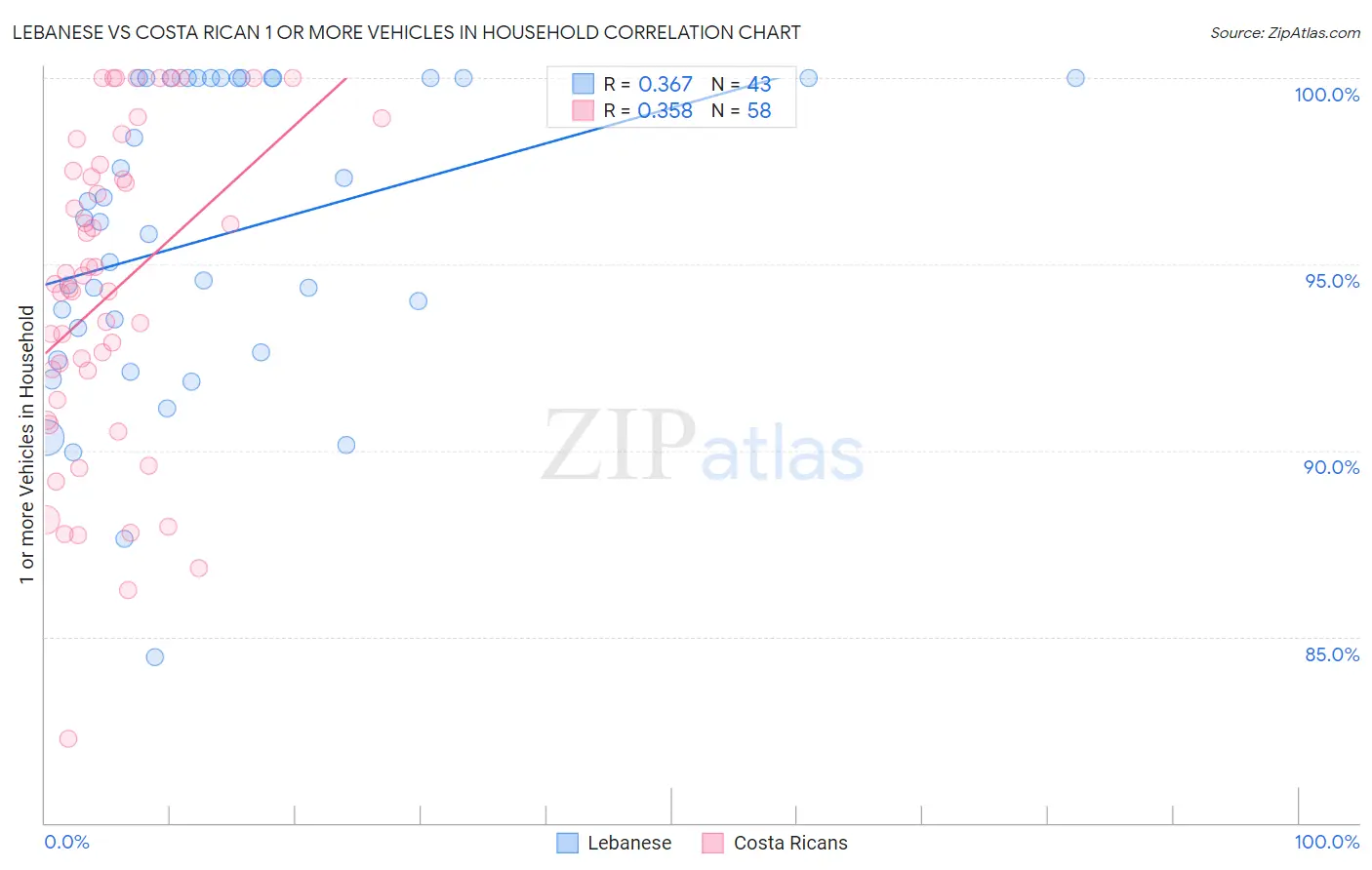 Lebanese vs Costa Rican 1 or more Vehicles in Household