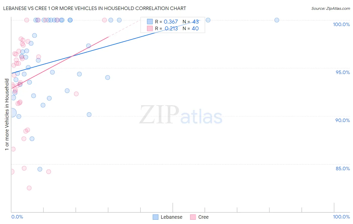 Lebanese vs Cree 1 or more Vehicles in Household