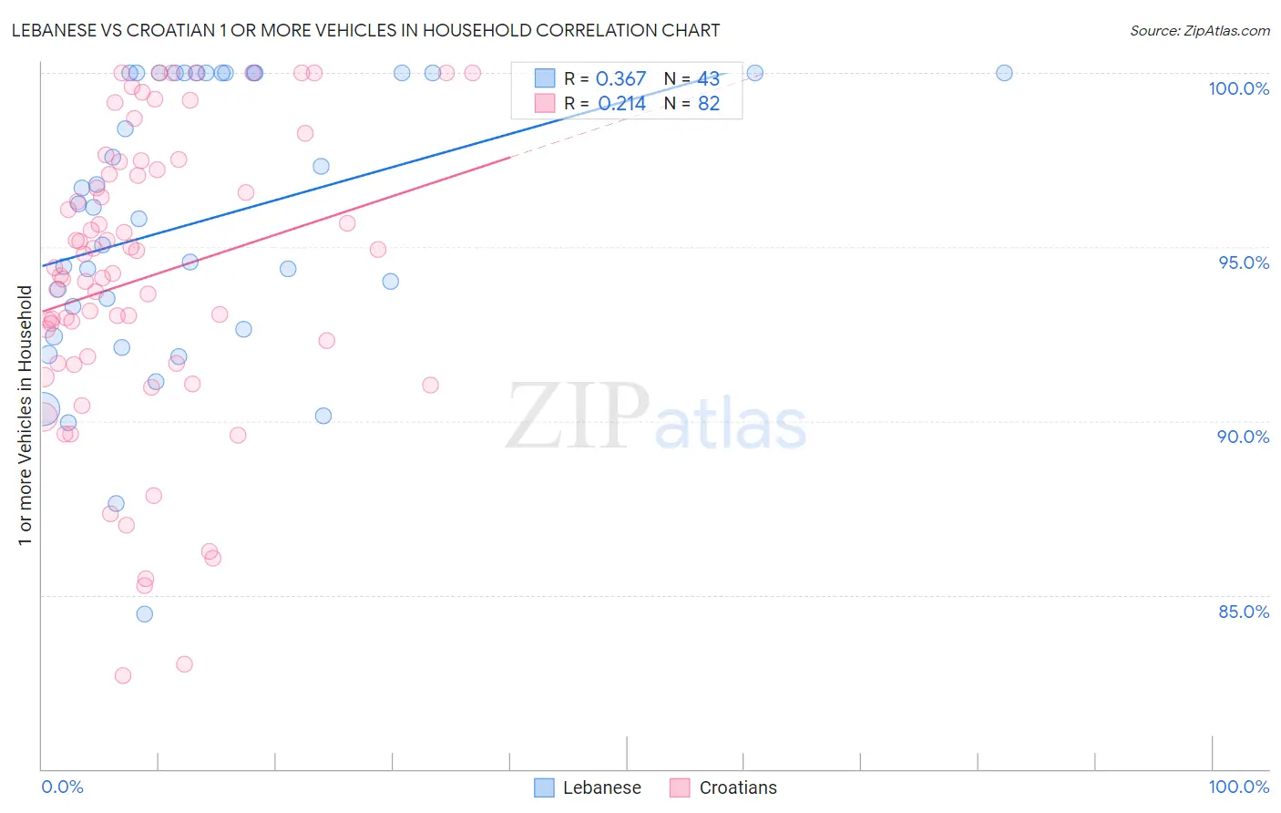 Lebanese vs Croatian 1 or more Vehicles in Household