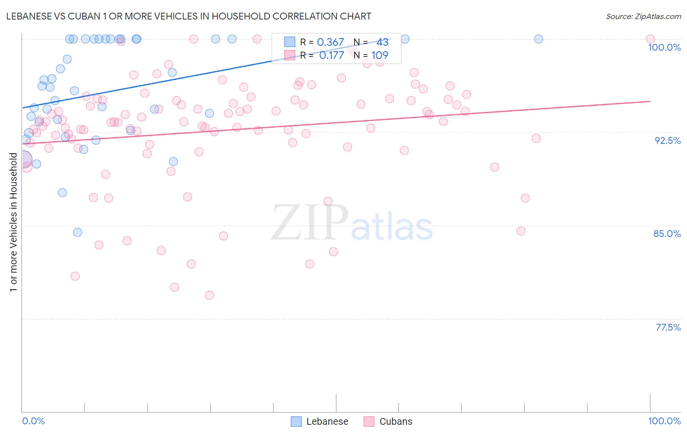 Lebanese vs Cuban 1 or more Vehicles in Household