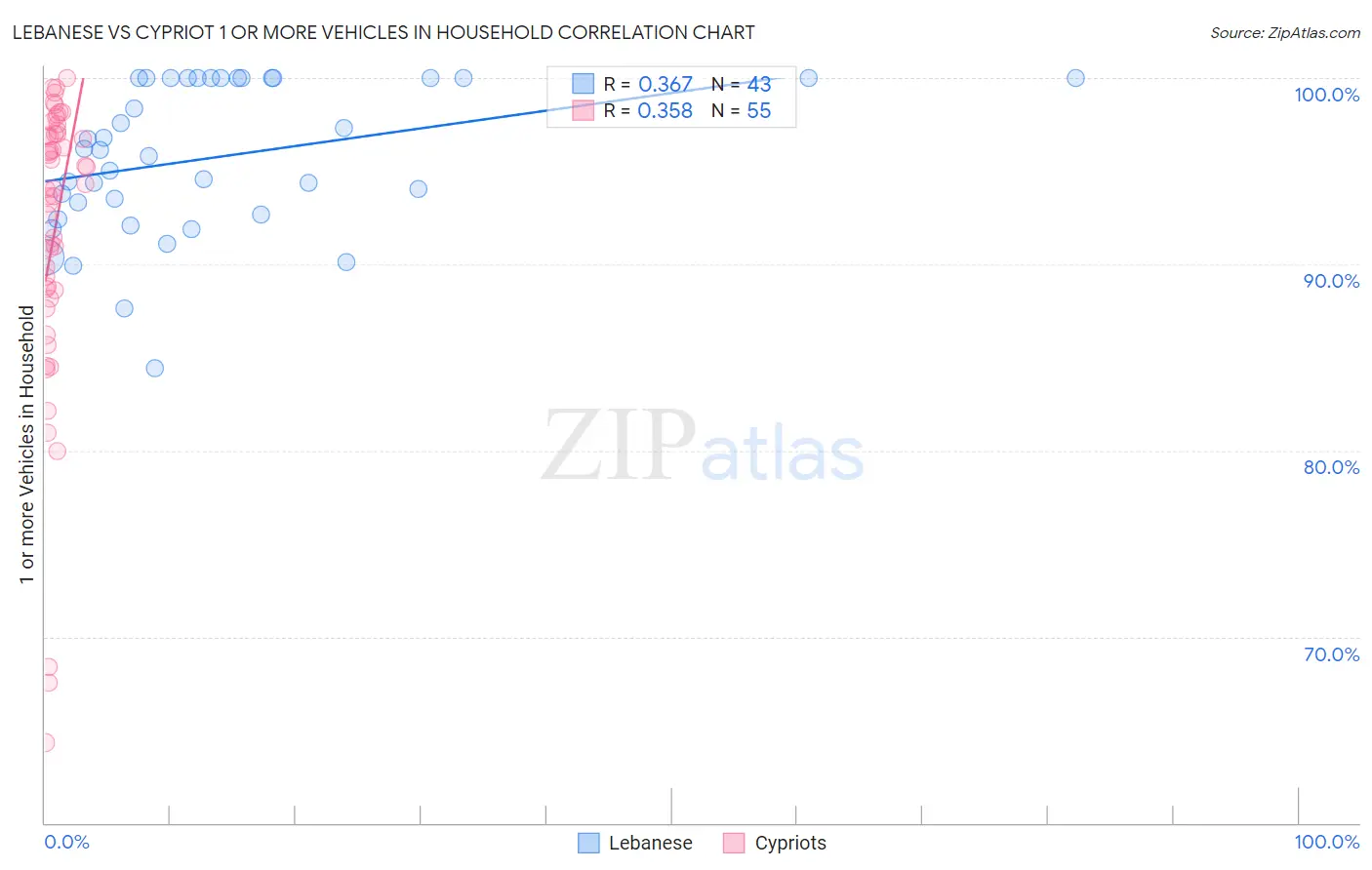 Lebanese vs Cypriot 1 or more Vehicles in Household