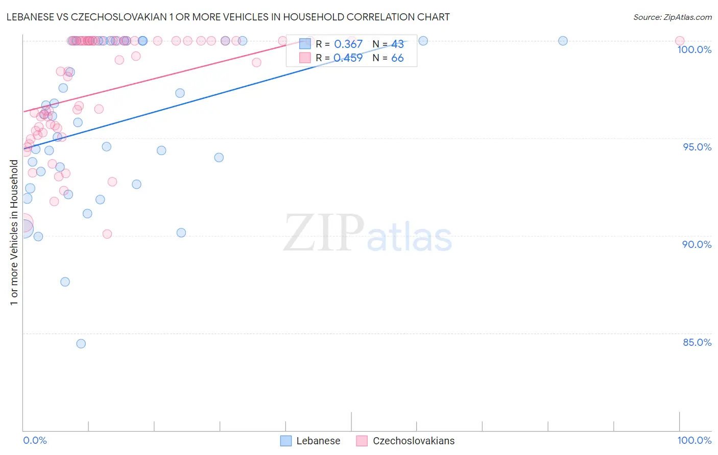 Lebanese vs Czechoslovakian 1 or more Vehicles in Household