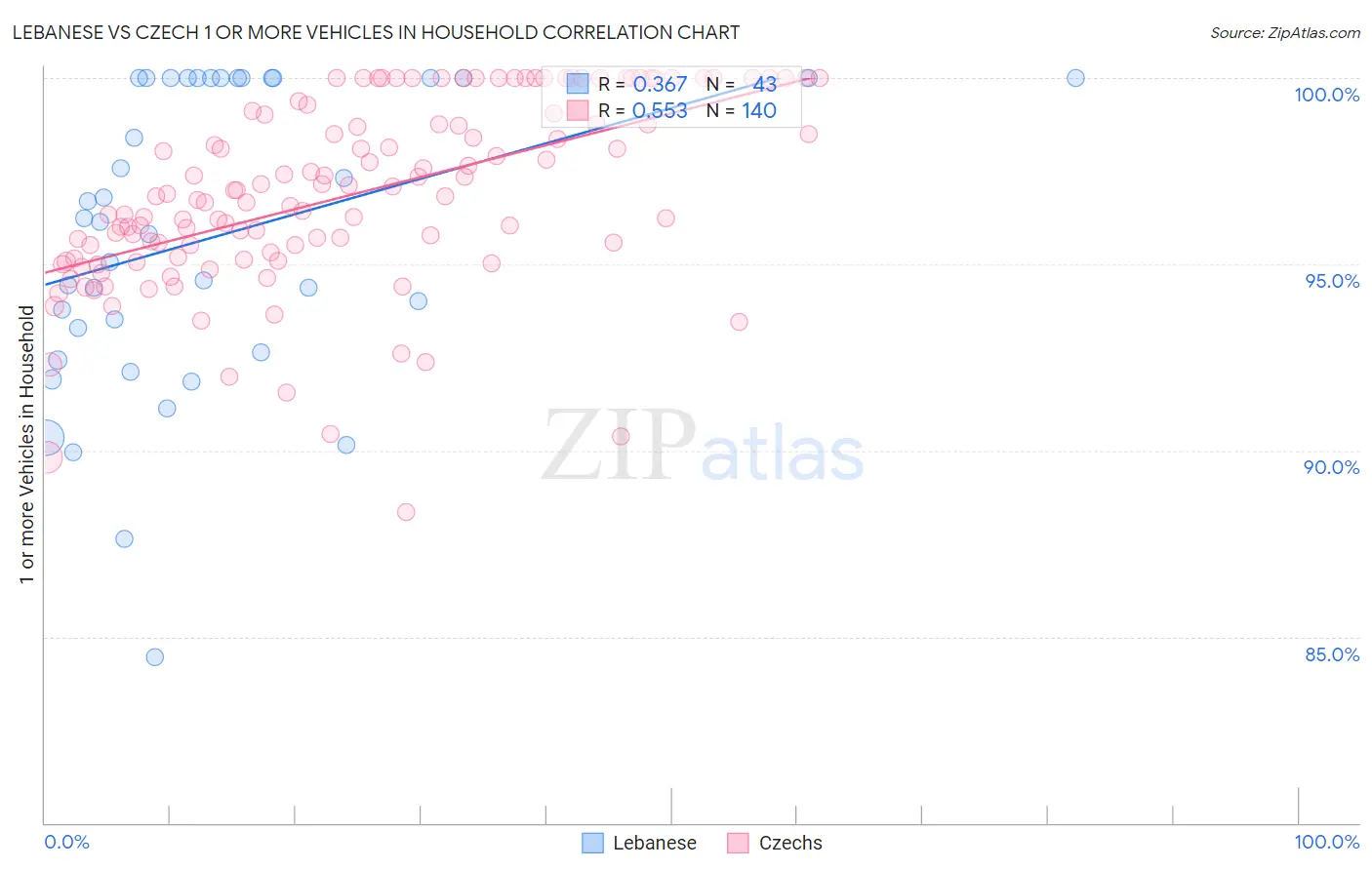 Lebanese vs Czech 1 or more Vehicles in Household