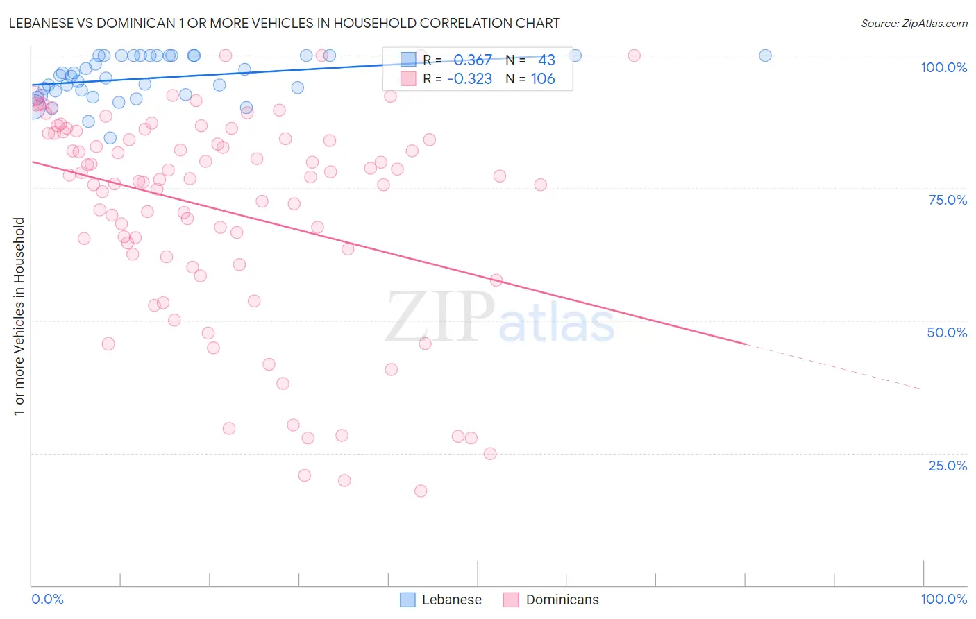 Lebanese vs Dominican 1 or more Vehicles in Household