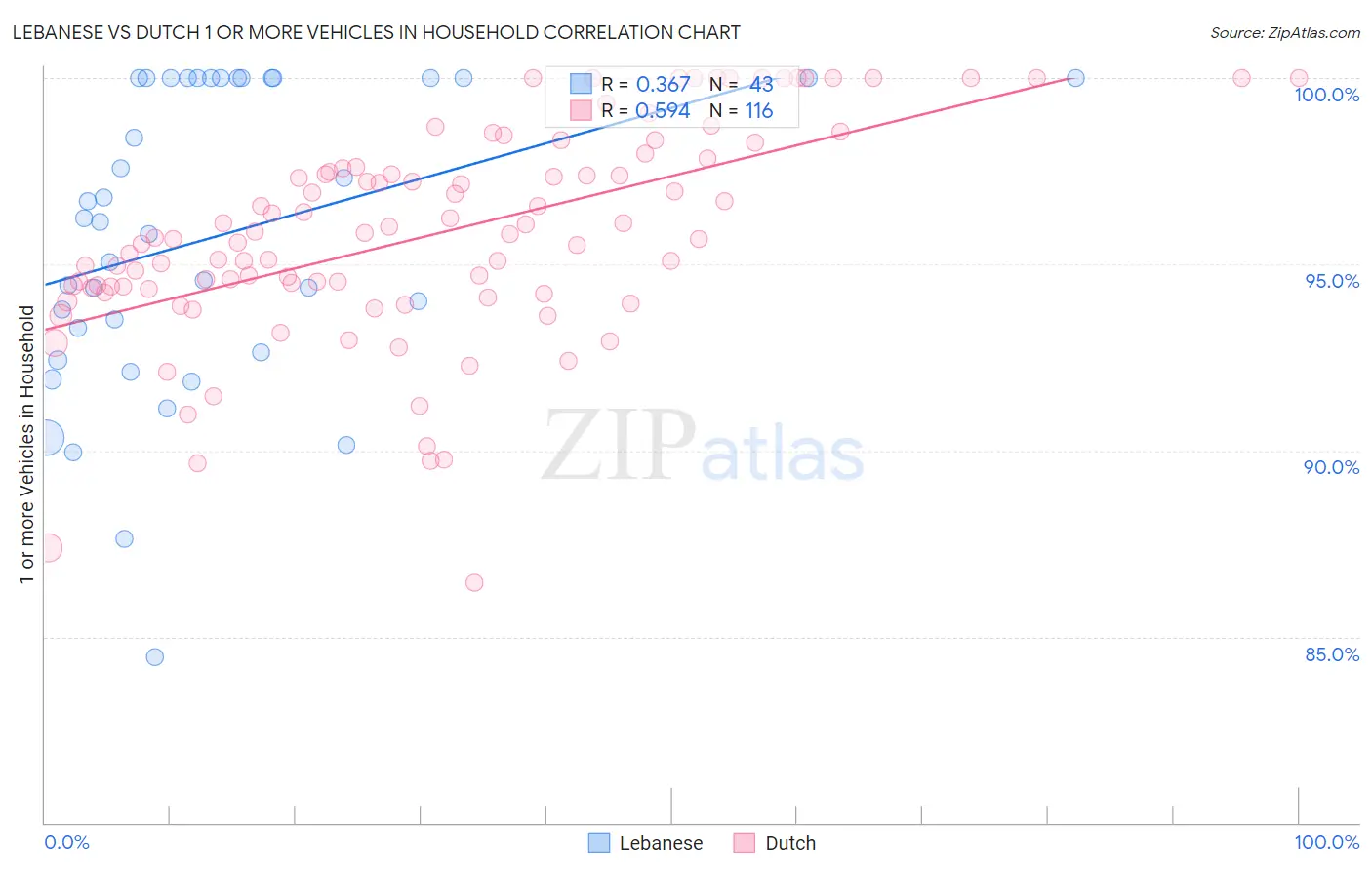 Lebanese vs Dutch 1 or more Vehicles in Household