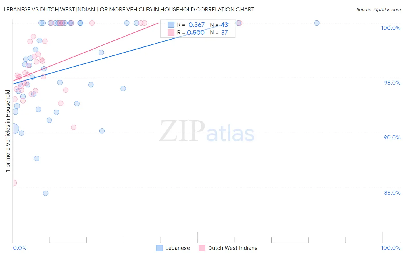 Lebanese vs Dutch West Indian 1 or more Vehicles in Household