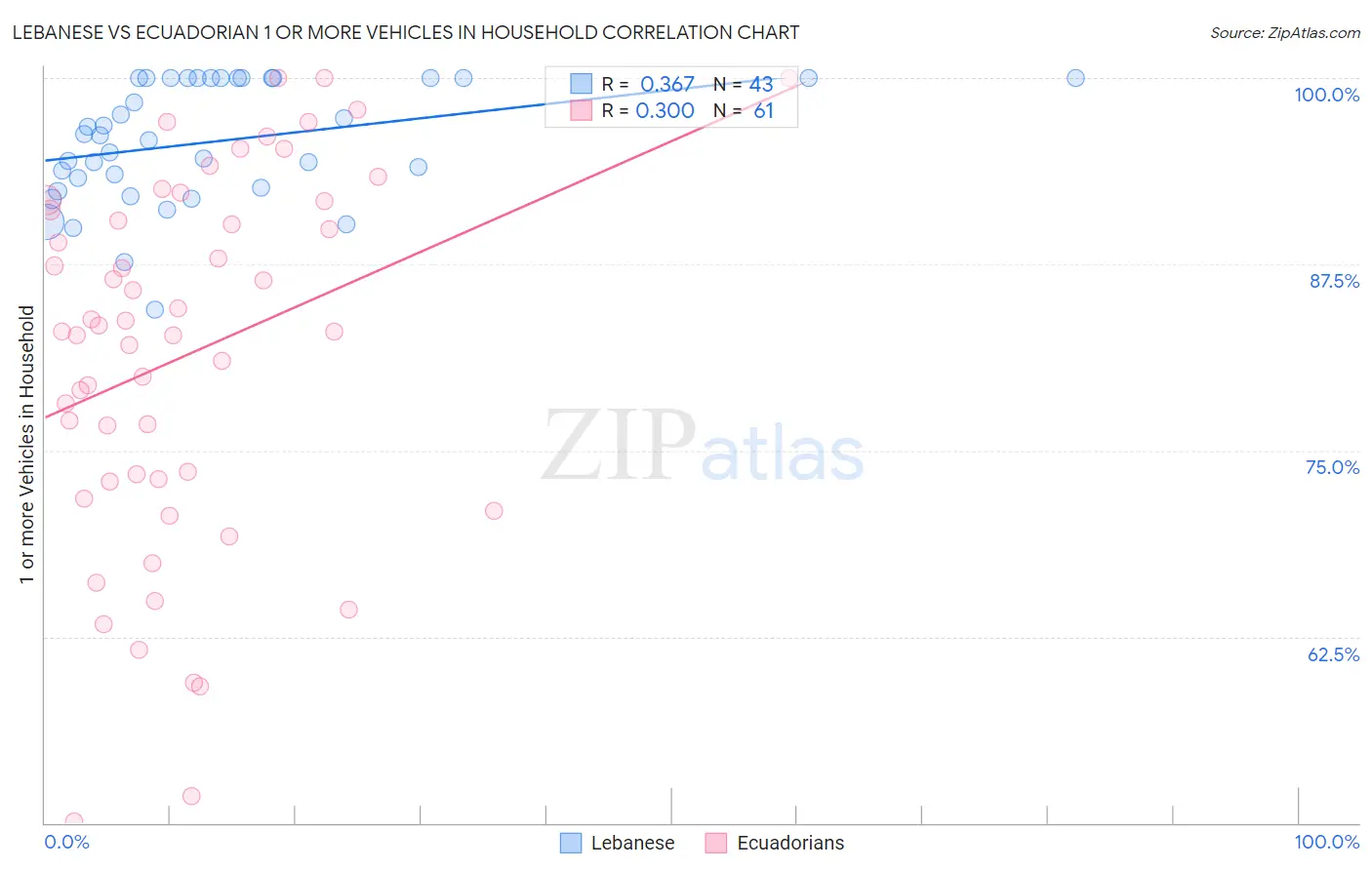 Lebanese vs Ecuadorian 1 or more Vehicles in Household