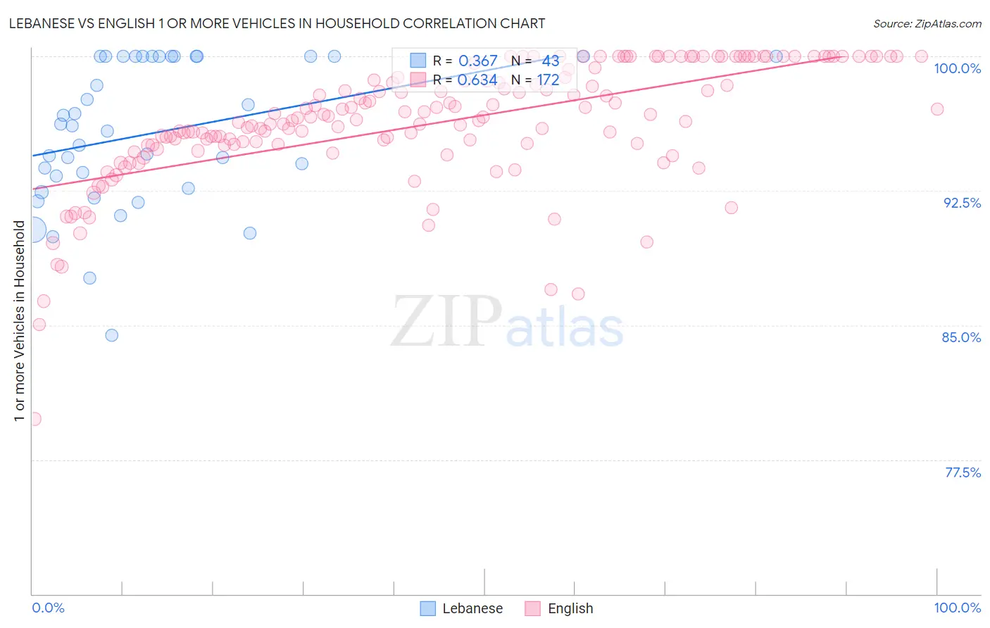 Lebanese vs English 1 or more Vehicles in Household