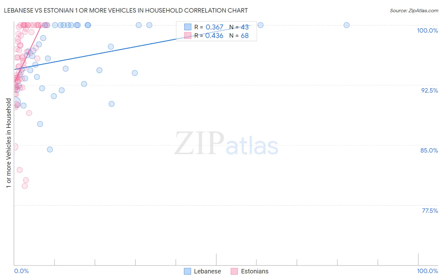 Lebanese vs Estonian 1 or more Vehicles in Household