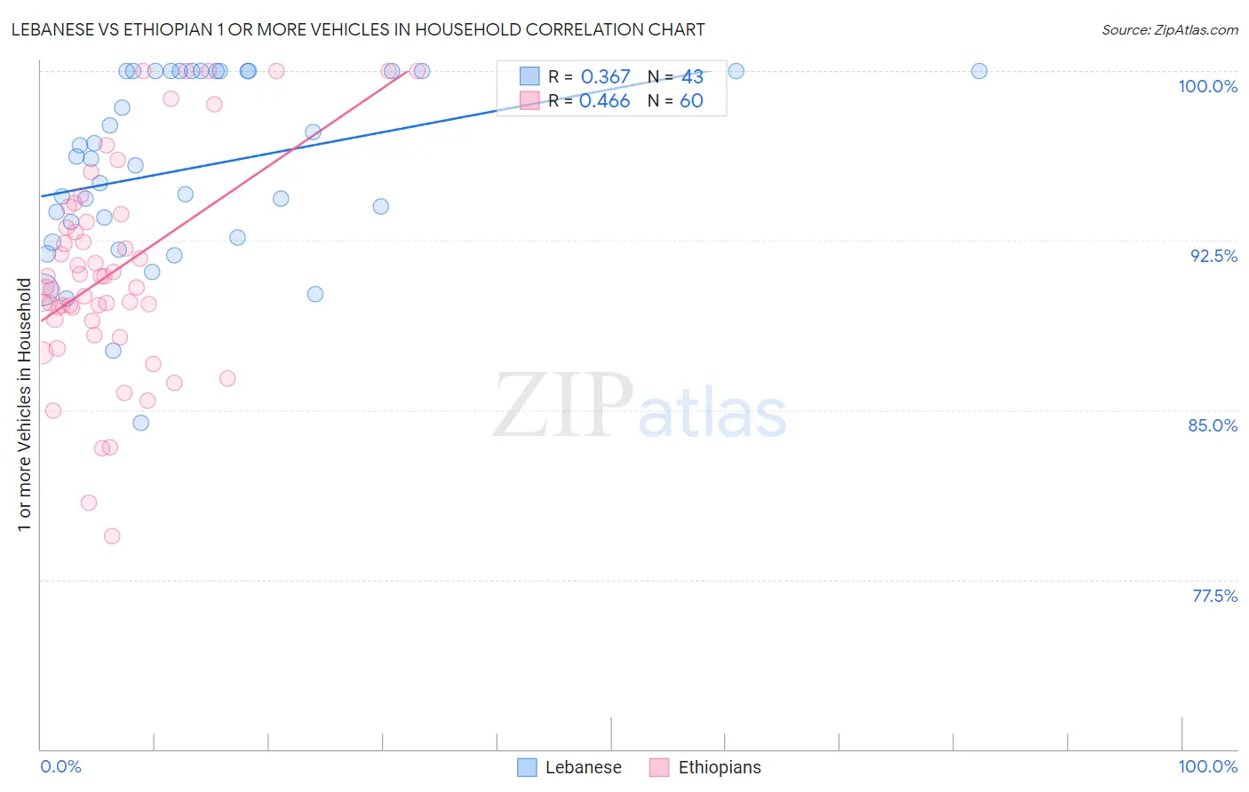 Lebanese vs Ethiopian 1 or more Vehicles in Household